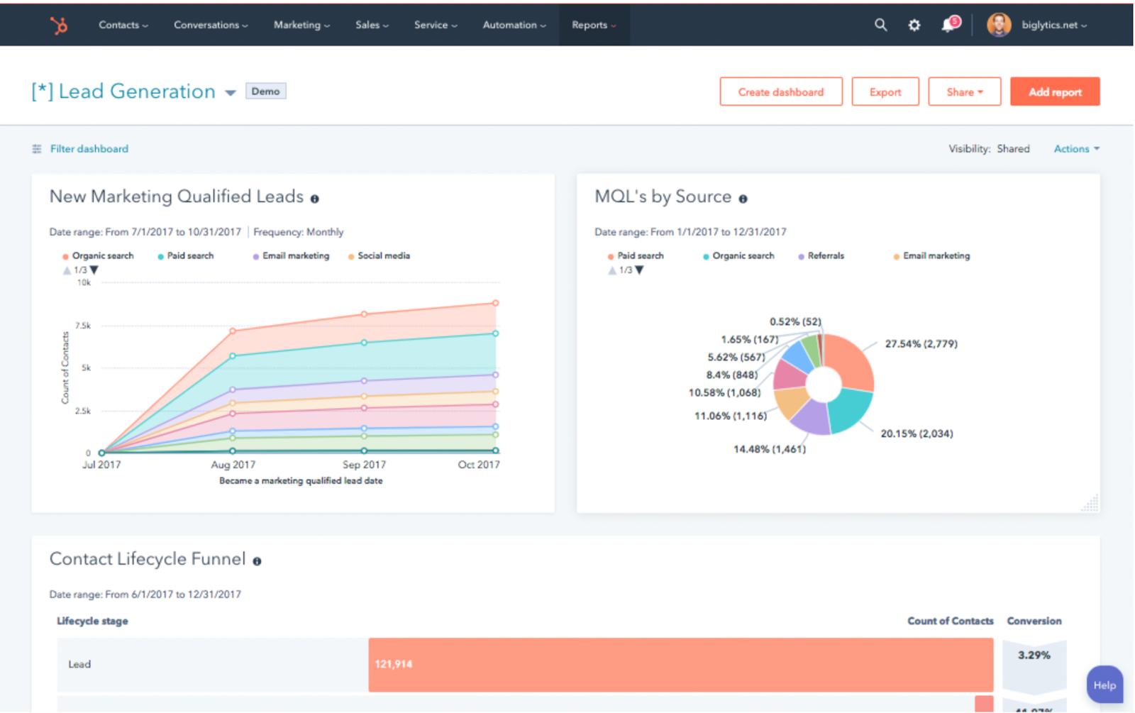 HubSpot KPI software